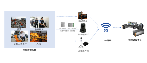 5G通信技術服務賦能應急救援現場，開啟高可靠無線通信通道