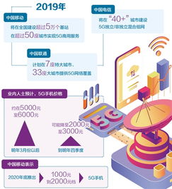5G手機7月底上市，價格8000元起，通信服務同步升級