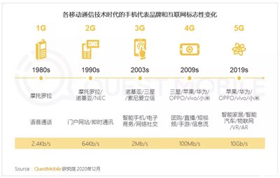 5G手機激活量激增683% 背后驅動的技術進步與市場需求